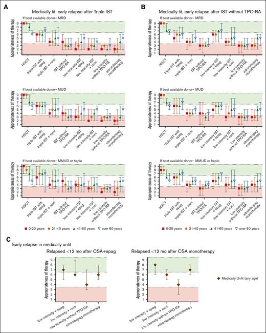 Summary of Delphi panel Round 2 expert consensus ratings for subsequent therapy in patients who relapse within 12 months of initial therapy and again develop severe cytopenias meeting the criteria for SAA. (A) Summary plot of recommended subsequent therapy in medically fit patients who relapse within 12 months of “triple IST” (horse ATG, CsA, or eltrombopag) based on the best available allogeneic donor option. (B) Summary plot of recommended subsequent therapy in medically fit patients who relapse within 12 months of standard IST administered without TPO-RA stratified based on the best available allogeneic donor option. (C) Summary plot of recommended subsequent therapy in medically unfit patients who relapse within 12 months of initial treatment of CsA eltrombopag (CsA + eltrombopag), or CsA monotherapy. In all cases, data represent median score ± 95% CI. Scores in the range of 7 to 9 (green color) indicate treatments that would be highly appropriate. Scores in the range of 1 to 3 (red color) indicate testing that would be less appropriate. Intermediate scores in the range of 4 to 6 (white color) may be appropriate under selected circumstances.