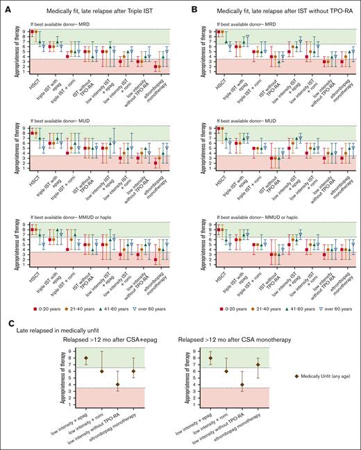 Summary of Delphi panel Round 2 expert consensus ratings for subsequent therapy in patients with late relapses (after 12 months of initial therapy) who again develop severe cytopenias meeting 3 criteria for SAA. (A) Summary plot of recommended subsequent therapy in medically fit patients who relapsed after 12 months of “triple IST” (horse ATG, CsA, or eltrombopag) based on the best available allogeneic donor option. (B) Summary plot of recommended subsequent therapy in medically fit patients who relapsed after 12 months of standard IST administered without TPO-RA stratified based on the best available allogeneic donor option. (C) Summary plot of recommended subsequent therapy in medically unfit patients who relapse after 12 months of initial treatment of CsA eltrombopag (CsA + eltrombopag), or CsA monotherapy. In all cases, data represent median score ± 95% CI. Scores in the range of 7 to 9 (green color) indicate treatments that would be highly appropriate. Scores in the range of 1 to 3 (red color) indicate testing that would be less appropriate. Intermediate scores in the range of 4 to 6 (white color) may be appropriate under selected circumstances.