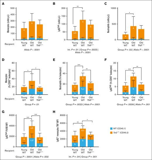 Tet2 mutations increase circulating myeloid cells of old WT but not TNF–/– recipient mice. Circulating myeloid immune populations were compared in young WT, old WT, and old TNF–/– recipient mice. (A-C) Total counts of circulating monocytes (A), Ly6Chigh monocytes (B), and neutrophils (C). (D-F) Total circulating monocytes, neutrophils, and Ly6Chigh monocytes as a proportion of total leukocytes (CD45+) cells, respectively. (G) Surface expression of F4/80 on Ly6Chigh monocyte. (H) Intracellular expression of TNF in monocytes after stimulation with lipopolysaccharides. Data are shown as a stacked bar plot, in which orange represents gated CD45.2 Tet2–/– cells and blue represents CD45.1 WT cells. Statistical significance determined by 2-way ANOVA with Tukey multiple comparisons test. Letters in the orange and blue columns denote significant differences (P ≤ .05) in the group means of CD45.2 or CD45.1 alleles, respectively. For all variables with the same letter, the difference between the means is significantly different. If 2 variables have different letters or no letters, they are not significantly different. Black bars with asterisks denote group differences, inclusive of both CD45.1 and CD45.2 alleles. ∗P ≤ .05; ∗∗P ≤ .01; ∗∗∗P ≤ .001; ∗∗∗∗P ≤ .0001.