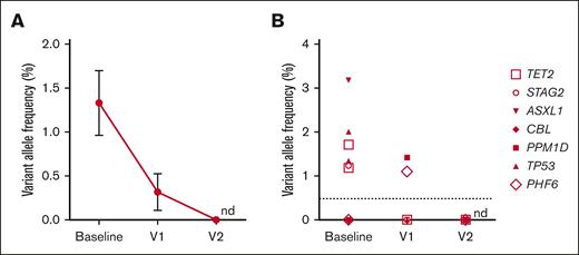 CH clones, including mutant TET2, become undetectable in the peripheral blood of older adults administered the TNF blocker, HUMIRA (adalimumab). Mutant-TET2, ASXL1, TP53, CBL, PPM1D, PHF6, and STAG2 clones identified in the peripheral whole blood of patients with RA before any immunomodulatory treatment (baseline) and at 3 and 6 months after treatment with the adalimumab (V1 and V2, respectively), show a significant reduction in CH clones after treatment. (A-B) Mean ± standard error of the mean (A) and detected mutant clones (B) shown. nd, none detected; V1, visit 1; V2, visit 2.