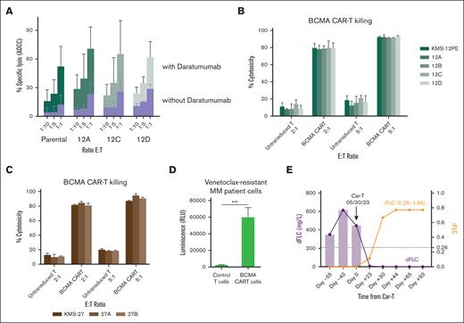 Antibody-based and cellular immunotherapies are effective against venetoclax-resistant cells. (A) NK cell–mediated ADCC with or without daratumumab (1 μg/mL) in venetoclax-resistant clones compared with parental cells (KMS12PE model). (B-C) KMS12PE (B) and KMS27 (C) parental and resistant clones were incubated with either untransduced T cells or BCMA CAR-T cells for 4 hours at the effector-to-target ratio of 2:1 and 5:1. Killing was assessed by LDH release using LDH-Glo Cytotoxicity Assay kit. The percentage of target cell cytotoxicity was calculated using 10% Triton X-100 as a control. Data represent mean of 3 experiments performed in triplicates. (D) BCMA CAR-T cells were incubated with CD138+ primary cells isolated from a bone marrow aspirate of a patient with t(11;14) MM progressing on venetoclax. (E) Changes in the difference between involved and uninvolved serum-free light chains (dFLC) and κ/λ FLC ratio (rFLC) of the patient with venetoclax resistance before and after CAR-T cell therapy.