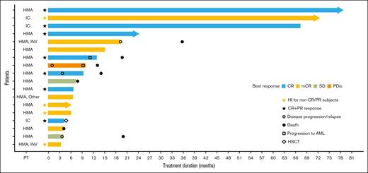 Treatment duration and response to ivosidenib. Swimmer plot of treatment duration and best overall response in the efficacy analysis set (N = 18)a. aOne patient was excluded from the efficacy analysis because of not meeting an inclusion criterion. IC, intensive chemotherapy; INV, investigational agent; PDis, progressive disease; PT, prior therapy; SD, stable disease.