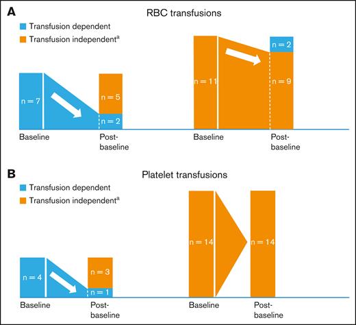 Red blood cell and platelet transfusion requirements. (A-B) Proportions of patients with postbaseline RBC (A) or platelet transfusion (B) independence (N = 18). aPostbaseline transfusion independence was defined as no transfusion for at least one 56-day period. n, number of patients.