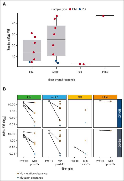 Baseline and longitudinal mIDH1 VAF and clinical response. Association of NGS-assessed baseline mIDH1 VAF with response in the efficacy analysis set (A; N = 18) and longitudinal mIDH1 VAF as measured in BMMCs or PBMCs, stratified by BOR (B; N = 18). For panel A, please note: PB data are only plotted for patients who did not have BM samples available. Of 18 patients, 4 had NGS results available for BM only, 3 had NGS results available for PB only, and the remaining 11 had results available for both sample types. For panel B, please note: baseline mIDH1 VAF is plotted in gray, and the minimum posttreatment mIDH1 VAF is plotted in orange (indicating persistent mIDH1) or cyan (for mIDH1 clearance, defined as having a measured VAF below the validated LOD of the assay, which was 0.02%). Data are stratified by BOR and sample type. Lines connect pretreatment and posttreatment data for patients with data available. BM, bone marrow; BMMCs, bone marrow mononuclear cells; BOR, best overall response; LOD, limit of detection; NGS, next-generation sequencing; PB, peripheral blood; PBMCs, peripheral blood mononuclear cells; PDis, progressive disease; SD, stable disease; Tx, treatment.