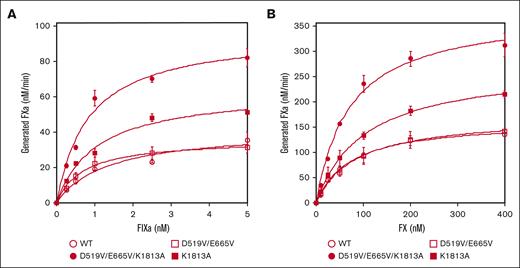 The kinetics of FIXa-catalyzed FX activation with D519V/E665V/K1813A, D519V/E665V, and K1813A FVIII mutants. (A) FIXa association; WT-FVIII or FVIII mutants (0.5 nM) were activated by thrombin (30 nM) for 30 seconds in the presence of PL vesicles (20 μM). FXa generation was initiated by the addition of FX (300 nM) and various concentrations of FIXa (0-5 nM) as described in “Methods.” (B) FX association; WT-FVIII or mutant FVIII (1 nM) was activated by thrombin (30 nM) for 30 seconds in the presence of PL vesicles (20 μM). FXa generation was initiated by the addition of FIXa (40 nM) and various concentrations of FX (0-400 nM). The symbols used are: open circles, WT; closed circles, D519V/E665V/K1813A; open squares, D519V/E665V; and closed squares, K1813A. Experiments were performed 3 times, and the average and standard deviation values are shown. The initial rates of FXa generation were plotted as a function of FIXa or FX concentration and fitted to Equation 1 by nonlinear least squares regression.