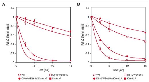 Spontaneous decay on the stability of D519V/E665V/K1813A, D519V/E665V, and K1813A FVIIIa mutants. (A) WT-FVIII or FVIII mutants (1 nM) were incubated with thrombin (30 nM) before measuring FVIII activity at the indicated times in a 1-stage clotting assay, as described in “Methods.” As for the A2 dissociation in the intrinsic Xase assay (B), FVIII (1 nM) in buffer containing PL vesicles (20 μM) was activated by the addition of thrombin (30 nM) and thereafter terminated after 30 seconds by the addition of hirudin (10 U/mL). At various time intervals (0-15 minutes), FXa generation was initiated by the addition of FIXa (40 nM) and various concentrations of FX (300 nM). The symbols used are: open circles, WT; closed circles, D519V/E665V/K1813A; open squares, D519V/E665V; and closed squares, K1813A. FVIIIa activity was expressed as the fold-change of the initial value and was plotted as a function of incubation time. The experiments were performed 3 times, and the average and standard deviation calculations are shown. The data were fitted to the formula given in Equation 2.