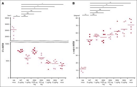 In vivo coagulation potential assessed by ROTEM in HA mice infused with D519V/E665V/K1813A and D519V/E665V FVIII mutants. WT-FVIII (2 μg/kg) or mutant; D519V/E665V/K1813A (0.25, 0.5, 1, and 2 μg/kg) or D519V/E665V (1 μg/kg), or phosphate-buffered saline (PBS) were infused to the HA mice. CaCl2 was added to citrated whole-blood samples obtained from HA mice, followed by a ROTEM assay. The (A) CT and (B) α-angle parameters in WT mice and HA mice are shown. Statistical analysis between WT-FVIII (2 μg/kg) and FVIII mutants or no FVIII administration was performed using Dunnett multiple comparison test. Significant differences are defined as P < .05 (∗P < .05 and ∗∗P < .01). Each data point represents an individual mouse. The straight line in each graph represents the mean values. ns, not significant.