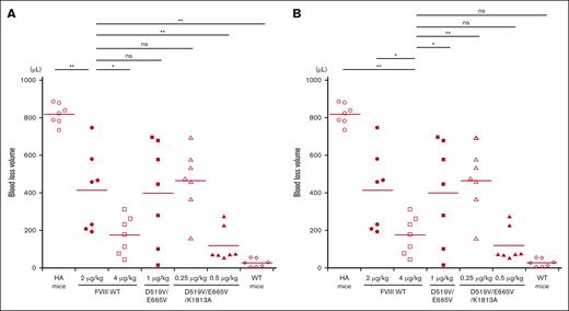 In vivo hemostatic effect assessed by tail clip assay in HA mice after infusion of D519V/E665V/K1813A and D519V/E665V FVIII mutants. The HA mice were infused with FVIII-WT (2 and 4 μg/kg) or mutant; D519V/E665V/K1813A (0.25 and 0.5 μg/kg) or D519V/E665V (1 μg/kg), or PBS. At 5 minutes after infusion, the terminal 5 mm of the tail was amputated, and shed blood was collected for 40 minutes, as described in “Methods.” The blood loss in (A) WT-FVIII at 2 μg/kg and (B) 4 μg/kg were compared with that in WT mice and HA mice infused with FVIII mutants. Statistical analysis between WT-FVIII and FVIII mutants or no FVIII administration was performed using the Dunnett multiple comparison test. Each point represents a mouse. The straight lines in each graph indicate the average values. Significant differences are defined as P < .05 (∗P < .05 and ∗∗P < .01). ns, not significant.