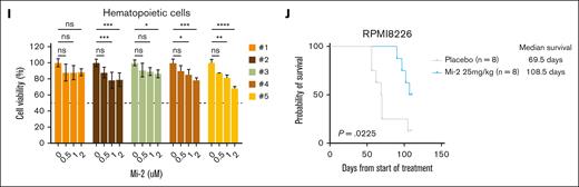 MALT1 inhibition inhibits cell growth of MM cells ex vivo and in vivo. (A) RPMI8226, H929, and IM9 cells were treated with Mi-2 (0.5 and 1 μM) for 48 hours. Cell cycle was evaluated by flow-cytometric analysis after EdU incorporation. Percentages of cells in G1 phase were calculated and compared among the groups. (B) IM9 and RPMI8226 cells were treated with Mi-2 (0.75 μM). Colony formation assay was performed to evaluate the clonogeneic ability after Mi-2 treatment. The representative figure of IM9 cells is shown (left), and the number of colonies is shown in bar graph (right). (C) IM9, H929, and RPMI8226 cells were treated with different concentration of Mi-2 for 48 hours, and apoptotic cell death was analyzed by flow-cytometric analysis staining with Annexin V/PI. The bar graph shows the ratio of apoptotic death cell. (D) IM9 and H929 cells were treated with indicated concentrations of Mi-2. The caspase-9 and caspase-3/7 activity was assessed by a luminescent assay after MI-2 treatment. The bar graph shows the fold change (FC) of caspase activity compared with dimethyl sulfoxide (DMSO). (E-F) RPMI8226, H929, and IM9 cells were treated with Mi-2 under the conditions indicated. WB assay was used to evaluate the expression of cleaved-caspase 9, cleaved-caspase 3, PARP, Bcl2, Bax, p21, and p27 proteins. GAPDH was used as a loading control. (G) RPMI8226, H929, and IM9 cells were treated with indicated concentrations of Mi-2 in the absence or presence of HS-5 conditional medium for 48 hours. Cell viability was measured by CCK-8 assay. (H) CD138+ primary MM cells from patients with MM were cultured with the indicated concentrations of Mi-2 for 48 hours. Cell viability was assessed by CCK-8 assay. (I) Primary normal hematopoietic cells were treated with the indicated concentrations of Mi-2 for 48 hours. Cell viability was assessed by CCK-8 assay. (J) NSG mice injected subcutaneously with RPMI8226 cells were treated with Mi-2 (placebo, 25 mg/kg, 5 days per week) intraperitoneally for 4 weeks. The survival of mice was analyzed by Kaplan-Meier survival curves. HR, 0.2785; 95% CI, 0.08-0.98. ns, P > .05; ∗P < .05; ∗∗P < .005; ∗∗∗P < .001; and ∗∗∗∗P < .0001.