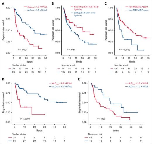 Survival analysis according to ALC and other disease features. PFS by ALCmax (A), presence of high-risk cytogenetics (any of deletion 17p, t(4;14), t(14;16) or gain 1q) (B), and presence of nonparaskeletal EMD (non-PS EMD) (C) subgroups in the BCMA CAR-T cohort. PFS in patients treated with cilta-cel (D) and ide-cel (E).