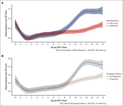 Comparison of ALC kinetics according to clinical outcomes. ALC by depth of response status (A) and progression status (B) from days –5 through +15. Shaded area represents 95% CI.