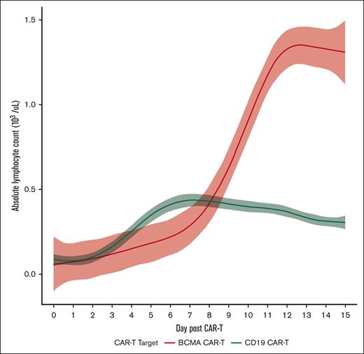 ALC dynamics in BCMA and CD19 CAR-T–treated patients during days 0 through +15.