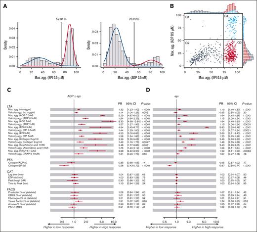Platelet high reactivity in the LTA induced by a low-response concentration (0.5 μM) of ADP and epi and association with other platelet function parameters. (A) Discrimination of high and low responders to platelet aggregation induced by ADP and epi. The cutoffs for defining platelets from participants as low-responsive and high-responsive to low-response concentrations of ADP (0.5 μM) and epi (0.5 μM) measured by LTA were established as an intersection of 2 Gaussian distributions. Left: blue curve: mean = 21.72, SD = 10.06, weighting in the Gaussian mixture distribution = 0.84. Red curve: mean = 81.65, SD = 12.38, weighting in the Gaussian mixture distribution = 0.16, cutoff = 52.31%. Right: blue curve: mean = 35.22, SD = 17.24, weighting in the Gaussian mixture distribution = 0.38. Red curve: mean = 88.35, SD = 5.53, weighting in the Gaussian mixture distribution = 0.62, cutoff = 73.2%. (B) Distribution of study participants for maximal platelet aggregation responses to low-response concentrations of ADP (0.5 μM) and epi (0.5 μM). Four groups of study participants with distinct platelet reactivity patterns to low concentrations of ADP and epi were identified (Q1-Q4): Q1, high responsive to ADP and low responsive to epi; Q2, low responsive to both ADP and epi; Q3, low responsive to ADP and high responsive to epi; Q4, high responsive to both ADP and epi. (C-D) Associations between platelet aggregation in response to low-response concentrations of ADP (0.5 μM) and/or epi (0.5 μM) and parameters of other platelet function tests regulated by Gi protein–coupled receptor signaling. (C) ADP± epi, (D) epi were investigated using Poisson regressions with robust standard errors. The model was adjusted for age, sex, platelet count (whole blood), and platelet function-interfering medications. CAT, calibrated automated thrombinography; CI, confidence interval; FACS, flow cytometry; MFI, mean fluorescence intensity; PFA, platelet function analyzer; TRAP-6, thrombin receptor–activated peptide 6.