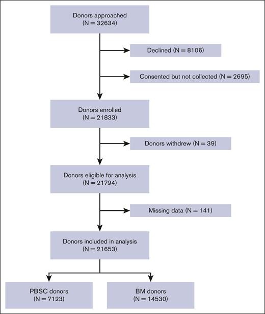 Study enrollment flowchart.