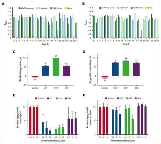 Identification of GPVI Affimers and their effect on GPVI-ligand interactions and platelet aggregation. Screening of GPVI-binding Affimers raised against GPVI monomer (A) and GPVI dimer (B) by phage ELISA. Fc domain (gray) was tested as a control. No protein was added in Blank (yellow). A total of 31 unique Affimers that bind to immobilized GPVI monomer (blue) and GPVI dimer (green) with the highest affinity were identified from 48 clones. These clones are numbered as M1 to M24 and D1 to D24 for Affimers screened against GPVI monomer and dimer, respectively. The effect of Affimers M17, D22, and the dimer-specific Affimer (D18) on GPVI dimer interaction with immobilized CRP-XL (C) and collagen (D) were characterized by competitive ELISA and expressed as % inhibition as compared to buffer control. Affimer scaffold was also used as a control. The effect of Affimers M17, D22 and D18 on CRP-XL (E) and collagen (F)–induced platelet aggregation was studied by aggregation assays. Data were normalized using the scaffold control (100% aggregation) as reference. Data are presented as mean ± standard deviation (SD); n ≥ 3.