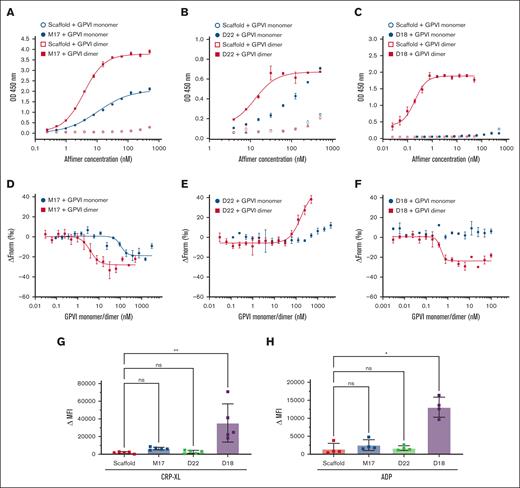Interaction of Affimer M17, D22, and D18 with GPVI monomer and dimer analyzed by ELISA, MST, and flow cytometry. ELISA: (A) M17 bound GPVI monomer (blue circles) at KD of 11 ± 1 nM, and GPVI dimer (red squares) at KD of 3.6 ± 0.2 nM. (B) D22 bound GPVI monomer at KD of 53 ± 11 nM, and GPVI dimer at KD of 5.3 ± 2.5 nM. (C) No binding was observed for D18 and GPVI monomer. D18 bound GPVI dimer at KD of 0.14 ± 0.02 nM. KD values were obtained through fitting data with Hill equation. MST: (D) M17 bound GPVI monomer at KD of 105 ± 31 nM and GPVI dimer at KD of 4 ± 2 nM. (E) D22 bound GPVI monomer at KD of 171 ± 36 nM and GPVI dimer at KD >1 μM. (F) D18 bound GPVI dimer at KD of 0.5 ± 0.2 nM. No binding was observed for D18 to GPVI monomer. KD values were obtained through fitting data with Hill equation. For ELISA and MST, data and KD were presented as mean ± SD; n ≥ 3. Flow cytometry: binding of Alexa Fluor 488 labeled Affimers scaffold, M17, D22, and D18 to washed platelets was analyzed by comparing the mean fluorescence intensity before and after stimulation (Δ MFI) with CRP-XL (G) and ADP (H). D18, but not M17 and D22, bound to activated platelets. Friedman test is used to determine statistical significance (P < .05). Data were presented as mean ± SD; n ≥ 4.