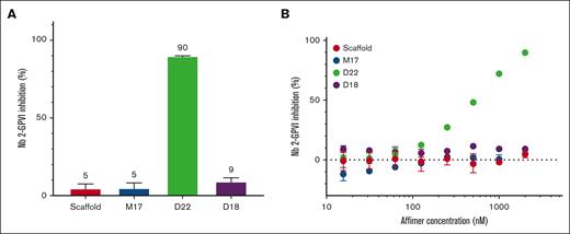 Competition of Affimers with Nb2 for GPVI dimer binding. (A) Displacement of Affimers by Nb2-GPVI dimer binding in competition ELISA. Affimers M17, D22, and D18 (2 μM) were incubated with 100 nM Nb2 before the addition to immobilized GPVI dimer. (B) Effect of Affimers at multiple concentrations on Nb2-GPVI dimer binding. Affimer scaffold was used as control. Data were presented as mean ± SD; n = 3.
