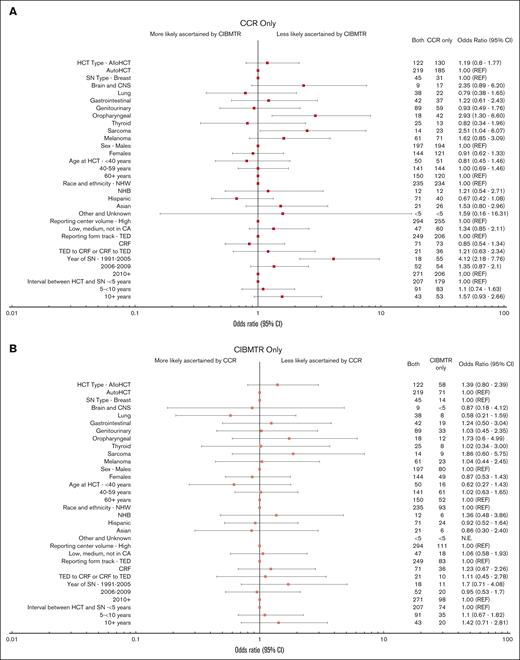Forest plot of odds of SN ascertainment by source. ORs and 95% CIs derived from multivariable polychotomous generalized estimating equations models accounting for within-person correlation due to patients having >1 SN type. Other and unknown race includes Native Hawaiian and other Pacific Islander and American Indian/Alaska Native patients. Center volume is defined as the number of alloHCTs performed at each center using information in the CIBMTR database and grouped into tertiles (low, <140; medium, 140-459; high, ≥460).14 For SNs reported by both sources, date of SN and interval between HCT and SN are based on the earlier reported SN (if dates differed between CCR and CIBMTR).
