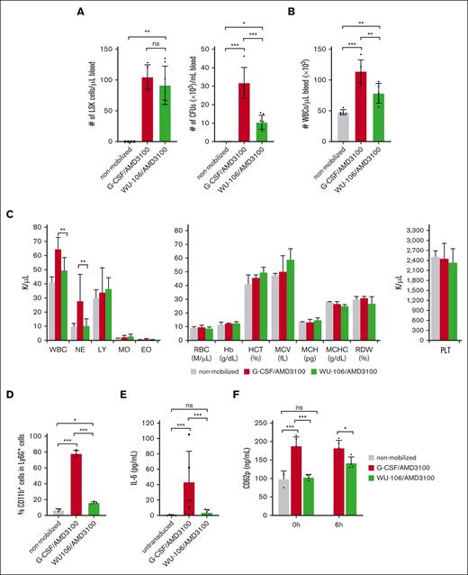 Mobilization efficacy and safety. (A) Left panel: number of LSK cells perμl blood at 2 hours after WU-106 + AMD3100 injection or 45 minutes after AMD3100 injection in the G-CSF + AMD3100 regimen (before the HDAd injection). LSK cells were measured by flow cytometry. Right panel: CFU were measured by methylcellulose-based colony assay with blood samples drawn at the above-listed time points. PBMCs from 5 μL mobilized peripheral blood were plated for the CFU assay. Total colonies were counted 11 days later. Each dot represents 1 mouse. (B) White blood cells (WBCs) in blood measured by hemocytometer after lysing RBCs. (C) Blood cell analysis. Hematological parameters measured by Hemavet. The platelet (PLT) counts are shown in the right panel. (D) Percentage of activated (CD11b+/Ly6G+) neutrophils at the peak of mobilization. (E) Serum cytokine levels 6 hours after HDAd injection were measured using a cytometric bead array. IL-6 levels are shown. (F) Serum CD62p (P-selectin) concentrations measured by enzyme-linked immunosorbent assay at the pak of mobilization (right before HDAd injection) “0 hours” and 6 hours after HDAd injection (“6 hours”). Studies in panels A-D were carried out in mice without HDAd injection at the peak of mobilization. Serum cytokine levels and platelets (E-F) were measured 6 hours after HDAd injection. For comparisons of multiple groups, a 2-way analysis of variance (ANOVA) with Bonferroni posttest for multiple comparisons was used. Statistical analysis was performed using GraphPad Prism version 10.0.3. ∗∗∗P ≤ .001, ∗∗P ≤ .01, ∗P ≤ .05. EO, eosinophils; Hb, hemoglobin; HCT, hematocrit; LY, lymphocytes; MCH, mean corpuscular Hb; MCHC, MCH concentration; MCV, mean corpuscular volume; MO, monocytes; NE, neutrophils.