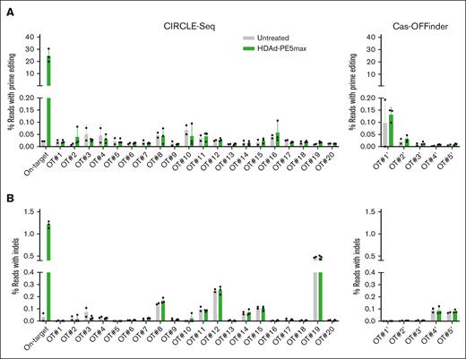 Analyses of potential off-target editing by targeted amplicon deep sequencing. Genomic DNA from 3 mice with the highest on-target editing and 2 untreated control mice was used. (A) Off-target prime editing at the top 20 potential sites experimentally identified by CIRCLE-seq (left panels), and the top 5 sites predicted in silico by Cas-OFFinder (right panels). After sequencing, off-target prime editing was calculated based on the percentage of reads with G/T/C > A conversion at position +4 (corresponding to the sickle mutation), counting the predicted nicking site as position +1. If position +4 is already an A in the wild-type allele, a calculation was performed based on the percentage of G/T/C > A conversion at position +5 (corresponding to the silent PAM mutation). Each symbol represents an individual animal. (B) Percentage of reads with indels. The indel levels were analyzed using a Cas-Analyzer. Genomic DNA samples were the same as those in panel A.