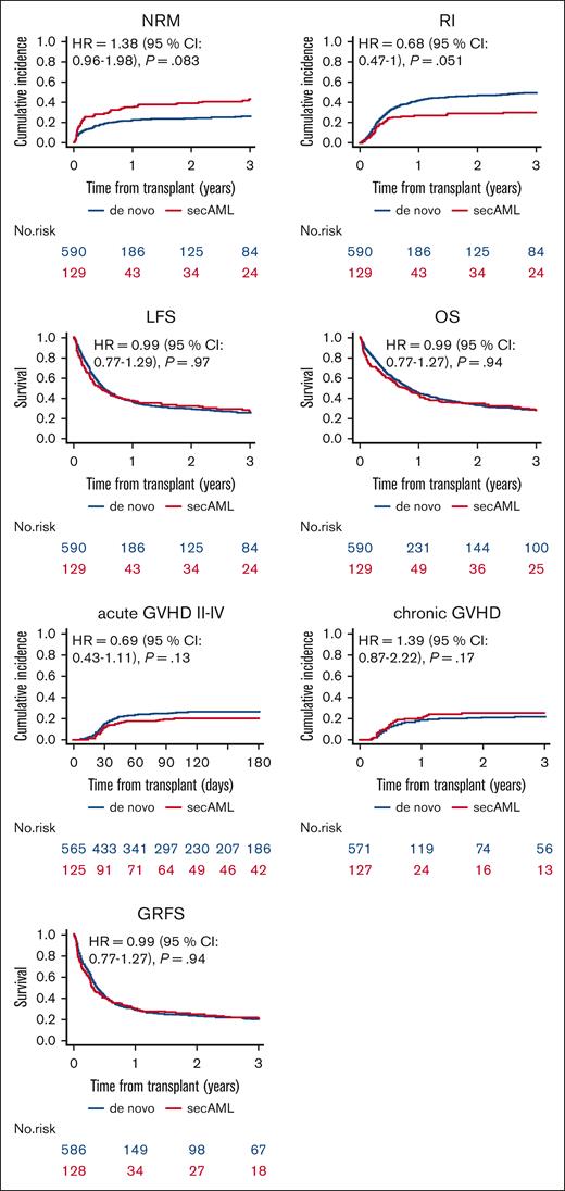Outcomes of haploidentical transplantation with PTCy in first relapse/PR sAML vs first relapse/PR de novo AML.
