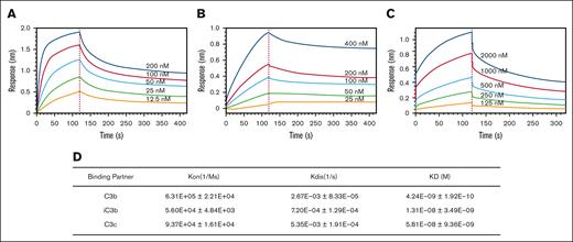 Binding affinity of CG001 to human C3 cleavage products. (A-C) Representative profiles of the interactions between CG001 and human C3 products. (A) C3b, (B) iC3b, and (C) C3c. (D) Binding affinity of CG001 to 3 human C3 cleavage products. The interactions were measured by biolayer interferometry, using 3 batches of CG001 drug substances. Values represent the mean ± SD.