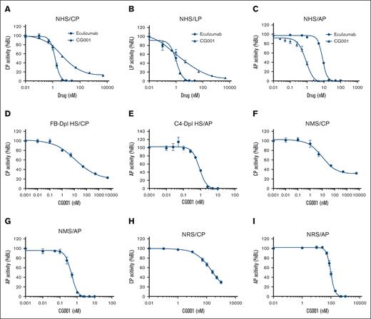 The in vitro complement inhibitory activity of CG001. (A-C) The complement inhibitory effect of CG001 in NHS. The complement was activated via (A) CP, (B) LP, or (C) AP, and CG001 was compared with eculizumab as a control. (A) IC50 = 4.71 ± 0.28 nM (CG001) or 1.54 ± 0.14 nM (eculizumab) for CP, IC95 = 510.95 ± 91.98 nM (CG001) or 5.5 ± 0.29 nM (eculizumab) for CP; (B) 2.52 ± 0.62 nM (CG001) or 1.02 ± 0.10 nM (eculizumab) for LP, and IC95 was 365.73 ± 114.62 nM (CG001) or 5.71 ± 0.48 nM (eculizumab) for LP; and (C) 0.83 ± 0.12 nM (CG001) or 8.56 ± 0.24 nM (eculizumab) for AP and IC95 was 4.0 ± 0.76 nM (CG001) or 22.0 ± 0.93 nM (eculizumab) for AP. (D-E) The inhibitory effect of CG001 on complement component-depleted human serum. (D) IC50 = 10.932 ± 1.629 nM in FB-depleted human serum selective for CP activity, and (E) IC50 = 0.858 ± 0.034 nM in C4-depleted human serum selective for AP activity. (F-I) The complement inhibitory effect of CG001 in normal monkey serum (NMS) and normal rat serum (NRS). (F) IC50 = 9.335 ± 2.328 nM for CP in NMS, (G) 0.455 ± 0.037 nM for AP in NMS, (H) IC50 = 192.5 ± 36.2 nM for CP in NRS, or (I) 96.0 ± 6.8 nM for AP in NRS. Complement activities in human and monkey sera were measured by the Wieslab complement system kit for panels A-G. To evaluate the complement activities in rat serum, (H) CP was activated by 0.2% sheep erythrocyte hemolysin and 1% NRS to induce hemolysis of sRBCs, whereas (I) AP was directly activated by 18% NHS to induce hemolysis of rRBCs. Values represent mean ± SD, and experiments were performed in triplicate.