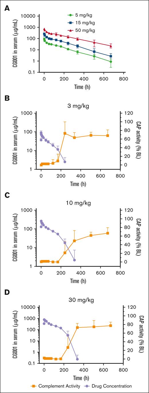 PK/PD evaluation of CG001 in rats and cynomolgus monkeys. (A-B) PK was evaluated by measuring the serum CG001 concentration in rats. n = 12 per group. (C-D) PK/PD correlation of CG001 in monkeys. Complement activity was measured by the Wieslab complement system AP kit. n = 6 per group. Values represent mean ± SD.