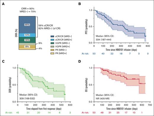 Response to HBI0101 therapy. Best ORR (A), PFS (B), DOR in HBI0101 responders (C), and OS (D) were estimated in the first consecutive 50 patients dosed with 800 × 106 CAR+ cells. sCR/CR (dark/light blue); VGPR (dark/light green); PR (dark/light yellow); MRD positive, light colors; MRD negative, dark colors. DOR, duration of response.