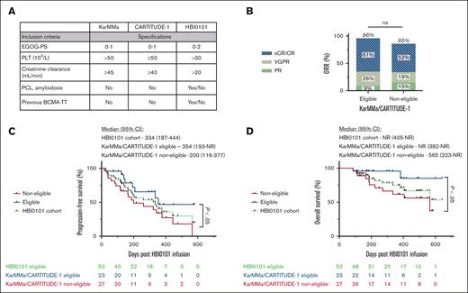 HBI0101 trial permissive inclusion criteria affect patient survival. (A) Major eligibility criteria discriminating HBI0101 trial from the KarMMa/CARTITUDE-1 at study entrance. ORR (B), PFS (C), and OS (D) of patients receiving HBI0101 infusion according to their eligibility to KarMMa/CARTITUDE-1 trial (blue line, eligible, n = 23; red line, noneligible, n = 27; green line, HBI0101 cohort, n = 50). In panel 2B, the percentages for CR, VGPR, and PR do not add up to the percentage atop the bar graph due to rounding. PCL, plasma cell leukemia; PLT, platelet.