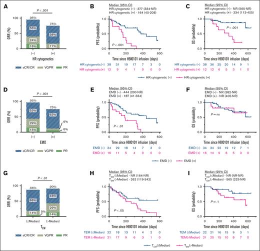 Response to HBI0101 therapy by RF groups. ORR (A,D,G), PFS (B,E,H), and OS (C,F,I) were estimated in patients receiving HBI0101 infusion, according to HR cytogenetics (A-C; n = 12), EMD presentation (D-F; n = 16), and the number of CAR+ TEMs in CART FP above the median (>5.7 × 108 CAR+ TEMs) (G-I; n = 23). In panel 3G, the percentages for CR, VGPR, and PR do not add up to the percentage atop the bar graph due to rounding. Pink lines indicate patient group with RF, and blue lines indicate patient group without RF.