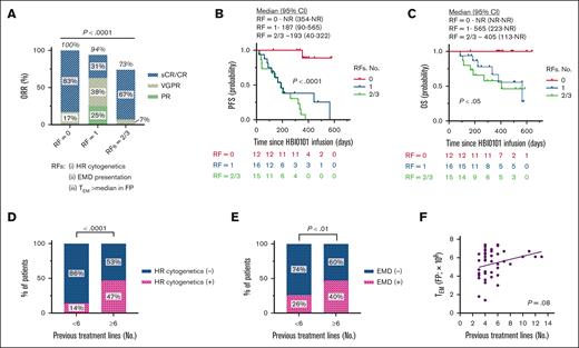 Effect of RFs accumulation on HBI0101 outcome and impact of treatment lines on RFs acquisition. (A-C) Best ORR (A), PFS (B), and OS (C) were estimated in patients receiving HBI0101 infusion, according to their acquisition of RFs, with RF = 0 defined as no RF (red lines); RF = 1 defined as 1 RF (that is, RF HR cytogenetic or extramedullary presentation or the absolute number of CAR+ TEMs detected in HBI0101 FP; blue lines), RF = 2/3, defined as acquisition of 2 or 3 RFs of the formers (green lines). (D-F) Effect of the number of treatment lines endured by patients with myeloma on the acquisition of HR cytogenetic (D), EMD (E), and on the number of CAR+ TEMs in the FP (F). In panel 4A, the percentages for CR, VGPR, and PR do not add up to the percentage atop the bar graph due to rounding.