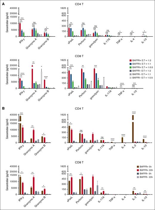 Optimization of BAFF-R CAR T-cell product cytokine profiling. (A) CAR T-cell products were generated from healthy donors, and CD4+ and CD8+ T cells were separated before stimulation with either BAFF-R+ or BAFF-R− Nalm-6 target cells for 20 hours at E:T ratios of 1:2, 1:1, and 1:0.5. The resulting T-cell subsets were further enriched using anti-CD19–conjugated magnetic beads to deplete Nalm-6 cells. Cytokine concentrations in supernatants were then analyzed using a multiplex cytokine bead–based assay. Results are expressed as mean ± standard deviation of triplicate wells. ∗P < .05; ∗∗P < .01; ∗∗∗P < .001; ∗∗∗∗P < .0001; ns, not significant. Representative data from 2 donors are presented. (B) CD4+ T and CD8+ CAR T cells were stimulated with either BAFF-R+ or BAFF-R− target cells as described above at an E:T ratio of 1:2 for 5 or 20 hours, and cytokine concentrations in supernatants were then analyzed as described above. Representative data from 2 donors are presented. sFasL, sFas ligand; TNF-α, tumor necrosis factor α.