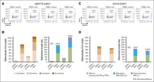 Application of the optimized protocol to CD19 CAR T-cell products. BAFF-R and CD19 CARs were expressed in the same lentivirus backbone (4-1BB) and respective CAR T cells were generated from a single healthy donor. Bulk CAR T cells were stimulated with Nalm-6 (BAFF-R+ and CD19+) target cells or their respective control Nalm-6 BAFF-R− or Nalm-6 CD19− target cells at an E:T ratio of 1:2 for 5 hours. Bulk stimulated CD4+ and CD8+ T cells were then enriched, analyzed by FACS for EGFRt+ CAR T cells, or were loaded onto microchips for secretomic evaluation. The proportions of (A) EGFRt+ BAFF-R and (C) CD19 CAR T cells. Polyfunctionality is expressed as the percentage of single cells that released >2 cytokines and as PSI (B and D). S/E, stimulatory-to-effector cytokine ratios.
