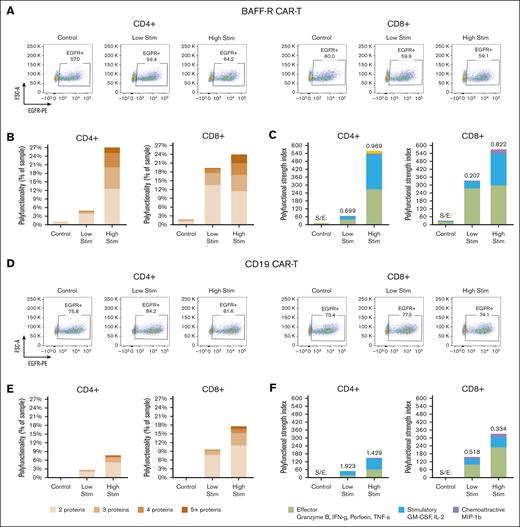 The influence of antigen density on CD19 and BAFF-R CAR T cells. Bulk BAFF-R CAR T cells were stimulated with Nalm-6 BAFF-R–high (WT), BAFF-R–low, or BAFF-R–deficient (control) target cells for 5 hours at an E:T of 1:2. CD4+ and CD8+ T cells were enriched and then loaded onto microchips for secretomic evaluation. (A) FACS showing the proportion of EGFR+ BAFF-R CAR T cells. Polyfunctionality was analyzed either as (B) the percentage of single cells that released >2 cytokines or as (C) PSI. Bulk CD19 CAR T cells were stimulated with Raji-CD19+–high (WT), Raji-CD19+–low, or Raji-CD19–deficient (control) target cells as described above. CD4+ and CD8+ T cells were enriched and then loaded onto microchips for secretomic evaluation. (D) FACS plots showing the proportion of EGFR+ CD19 CAR T cells. Polyfunctionality was analyzed either as (E) the percentage of single cells that released >2 cytokines, or as (F) PSI.