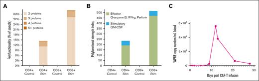 Case report: characterization of autologous BAFF-R CAR T-cell product before infusion and CAR T-cell expansion after infusion in a patient with MCL. Autologous CAR T cells were stimulated with Z138 (BAFF-R+ and CD19+) target cells or their control Z138 BAFF-R− target cells at an E:T ratio of 1:2 for 5 hours. Bulk stimulated CD4+ and CD8+ T cells were then enriched and loaded onto microchips for secretomic evaluation. Polyfunctionality was expressed as (A) the percentage of single cells that released >2 cytokines, or as (B) PSI. (C) The WPRE copy number per mL of blood for BAFF-R CAR from the patient with MCL was determined by polymerase chain reaction of genomic DNA extracted from peripheral blood collected at time points from day 0 to day 28 after CAR T-cell infusion.