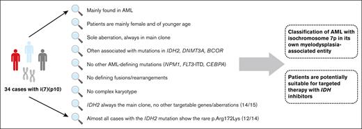 Summary of characteristic features of cases with the cytogenetic abnormality i(7)(p10). Graphical summary of genetic and clinical features observed for the 34 patients with i(7)(p10).