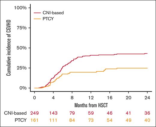 Cumulative incidence of cGVHD.