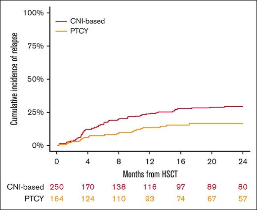 Cumulative incidence of relapse.