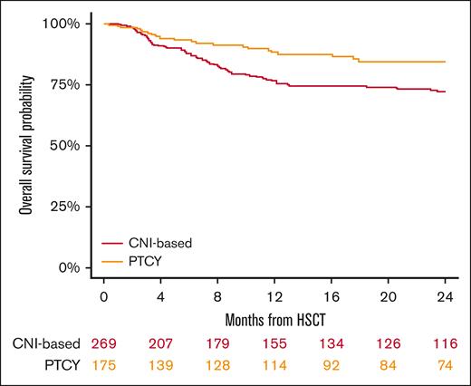 Kaplan-Meier curves of OS.
