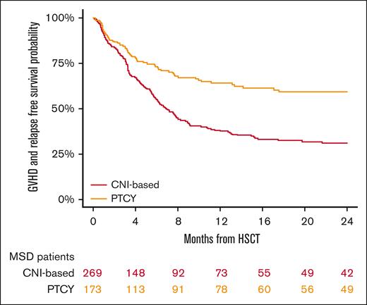 Kaplan-Meier curves of GRFS.