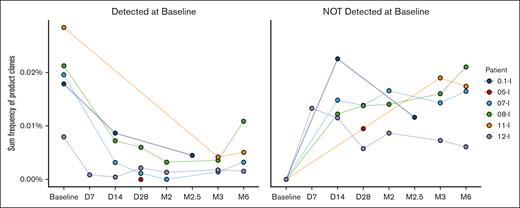 CTL product clones are detected in patients through 6 months after infusion. The figure on the left shows the frequencies of the subset of SARS-CoV-2–specific CTL donor sequences present in both the patients’ baseline samples and the CTL donor product (CTL donor-patient overlap). The figure on the right excludes all these overlap clones detected at baseline and shows only donor CTL clones that were not present in the patients’ preinfusion samples. These were used to assess the frequency of donor CTLs over time. Sequences were tracked at the DNA, not amino acid, level. All four 6-month samples exhibited low but nonzero frequencies of CTL product clones undetected preinfusion. Clones most consistent with donor-derived CTLs were detected in patient 5 on dosing level 2 at day +28, but lack of baseline sample in this patient precludes definite confirmation. Testing performed by Adaptive Biotechnologies. D, day; M, month.