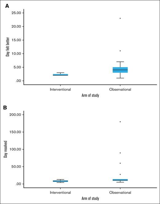 Symptoms comparison between interventional vs observational groups. Box and whisker plots showing the median and range of days when COVID-19 symptoms were definitely better (A) and when symptoms resolved (B) between the interventional and observational groups. In the interventional group, all patients definitely felt better in either 2 or 3 days, narrowing the range. Outliers (each star denotes an outlier) occurred in the observational group with delayed symptom improvement in 2 patients and delayed resolution of symptoms in 4 patients. One of these patients developed PASC and remained symptomatic through the end of the study at day 180, widening the time to resolution range in the observational group.