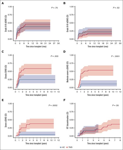 GVHD Outcomes. (A) Cumulative incidence (CI) of grade 2 to 4 aGVHD. (B) CI of grade 3 to 4 aGVHD. (C) CI of any cGVHD. (D) CI of moderate-severe GVHD. (E) CI of severe cGVHD. (F) CI of being taken off immunosuppressive therapy (IST); ∗all CIs reported are competing with death, relapse, or graft failure. For aGVHD, competing risks also include cGVHD (without prior acute). ∗P value for differences in cumulative incidence obtained using Gray method.