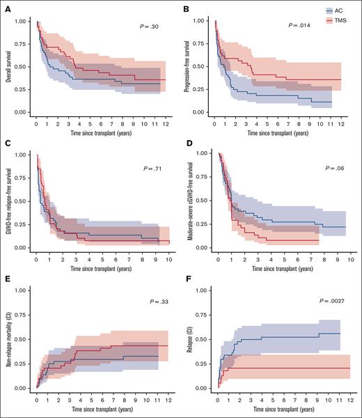 Relapse and survival outcomes. (A) OS. (B) Progression-free survival. (C) GRFS. (D) Moderate-severe CFS. (E) Cumulative incidence of nonrelapse mortality competing with relapse. (F) Cumulative incidence of relapse competing with death. ∗P value for differences in survival estimates obtained from log-rank test; P value for differences in cumulative incidence obtained using Gray method.