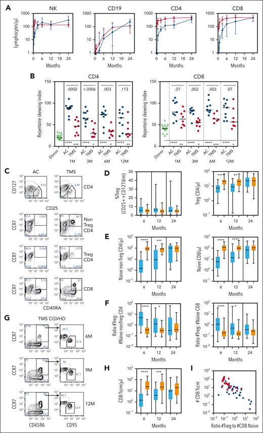 Immune Reconstitution. (A) Lymphocyte repopulation. Time course of lymphocyte subsets in AC (blue) and TMS (red) treatment arm patients at 0.5, 1, 3, 6, 12, and 24 months. Medians are indicated as circles, 25th and 75th quartiles are shown as error bars. Circles placed below the x-axis indicate a median of 0 cells. For patient numbers and statistical disparity between arms at each T-cell time point, refer to supplemental Figure 5A. (B) Time course of changes in posttransplant TCR repertoire skewing. Repertoire skewing (oligoclonality) indices (RSI) determined for individual AC (blue circles) and TMS (red circles) patients at 1, 3, 6, and 12 months were compared between arms (top statistics) and with the RSI of their own allogeneic transplant donors (green triangles) (bottom statistics). Both CD4 (left graph) and CD8 cells (right graph) in the AC arm had more repertoire skewing (more oligoclonality) than those in most patients in the TMS arm or in their donor’s original T cells at 1, 3, and 6 months in CD4 and at 3 and 6 months in CD8 T cells. (C) Flow cytometry gating profiles of T lymphocytes at 6 months in the AC and TMS arms. CD4 cells were gated to distinguish Treg (thick outline) from non-Treg (conventional) CD4 T cells, based on Treg characterization as CD127–CD25++ CD4 cells. The non-Treg and Treg CD4 and the CD8 cells were then gated to assess naïve (CD45RA+CCR7+; thick outline), central memory (CD45RA–CCR7+), effector memory (CD45RA–CCR7–) and TEMRA (CD45RA+CCR7–) subsets. (D) Box and whisker plots of the percentage of Treg cells within the CD4 population (left graph) and the total number of Treg per μL (right graph) in AC (blue box) and TMS (orange box) patients at 6, 12, and 24 months after transplant. (E) Box and whisker plots of the numbers of naïve CD4 T cells per μL (left graph) and of naïve CD8 T cells per μL (right graph) at 6, 12, and 24 months. (F) Box and whisker plots of the ratios of the numbers of Treg to the number of naïve CD4 (left graph) or to the number of naïve CD8 T cells (right graph) at 6, 12, and 24 months. (G) Flow cytometry gating profiles of CD8 Tscm populations. TMS patient flow cytometry panels identifying naïve (CD45RA+ CCR7+) CD8 cells (thick line box) at 6, 9, and 12 months (left column), showing gating on the CD8naïve (arrows) to identify CCR7dimCD95+ Tscm at 3 sequential time points (right column). The patient shown developed moderate cGVHD at 9 months. (H) Box and whiskers plot comparing the number of CD8 Tscm per μL in AC (blue box) and TMS (orange box) at 6, 12, and 24 months. (I) Scatterplot of individual AC (blue circle) and TMS (red circle) patients as assessed for the ratio of Treg per μL to CD8naïve per μL vs the number of Tscm per μL. In all box and whisker plots, the number of patients assayed at each time point in each arm is shown in supplemental Figure 5C. In all graphs, AC arm patients are shown in blue box and TMS in orange box; boxes define the median, 25th and 75th quartiles; and whiskers show minimum and maximum values. Mann-Whitney unpaired nonparametric statistics were performed to compare AC and TMS lymphocyte numbers, RSI, and lymphocyte subpopulations and ratios; shown as stars: ∗∗∗∗P < .0001; ∗∗∗P < .001; ∗∗P < .01; ∗ P < .05. NK cell, natural killer cell.