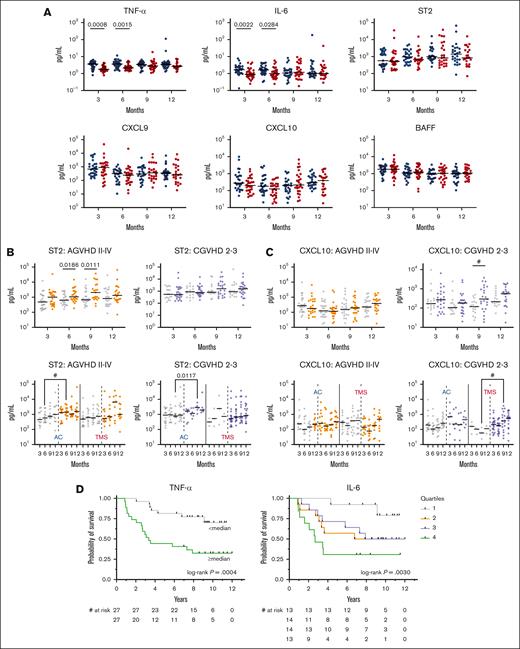 Cytokine analysis. (A) Trends in cytokine levels compared between arms AC (blue circles) vs TMS (red circles) at 3, 6, 9, and 12 months after HSCT. (B) Trend and differences between ST2 levels after HSCT among patients who did (orange circles) or did not (gray circles) develop grade 2 to 4 aGVHD; and did (purple circles) or did not (gray circles) develop moderate-to-severe cGVHD. (C) Trend and differences between CXCL10 levels after HSCT among patients who did (orange circles) or did not (gray circles) develop grade 2 to 4 aGVHD; and did (purple circles) or did not (gray circles) develop moderate-to-severe cGVHD. (D) Higher levels of TNF-α and IL-6 at 6 months were associated with worse OS. TNF-α median, 2.7 pg/mL; IL-6 quartiles: Q1 <0.84 pg/mL; Q2 0.84 to 1.3 pg/mL; Q3 >1.3 to 2.2 pg/mL; Q4 >2.2 pg/mL. # indicates P value <.05; q value > 0.05.