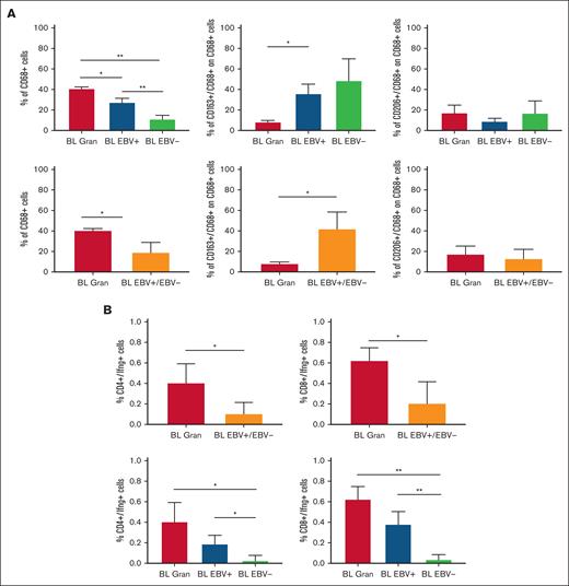 Quantitative analysis of immunostaining. HALO image analysis software and statistical analysis using PRISM supported the results of immunostaining (A) and combined RNAscope and IHC.