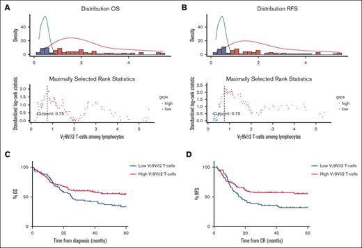 Univariate survival analysis according to the frequency of Vγ9Vδ2 T cells. (A-B) Threshold determination of Vγ9Vδ2 T cells among viable lymphocytes is determined using the optimal cut points, performed using the maximally selected log-rank statistics using the maxstat R package. For a given prognostic parameter, maxstat identifies the optimal cut point that best discriminates 2 patient groups (https://cran.r-project.org/web/packages/maxstat/index.html). The threshold of 0.75 % of Vγ9Vδ2 T cells among viable lymphocytes was selected for this study. (C-D) 5-y OS and 5-y RFS (n = 198 and 161, respectively) were estimated using the Kaplan-Meier method and compared between groups using the log-rank test.