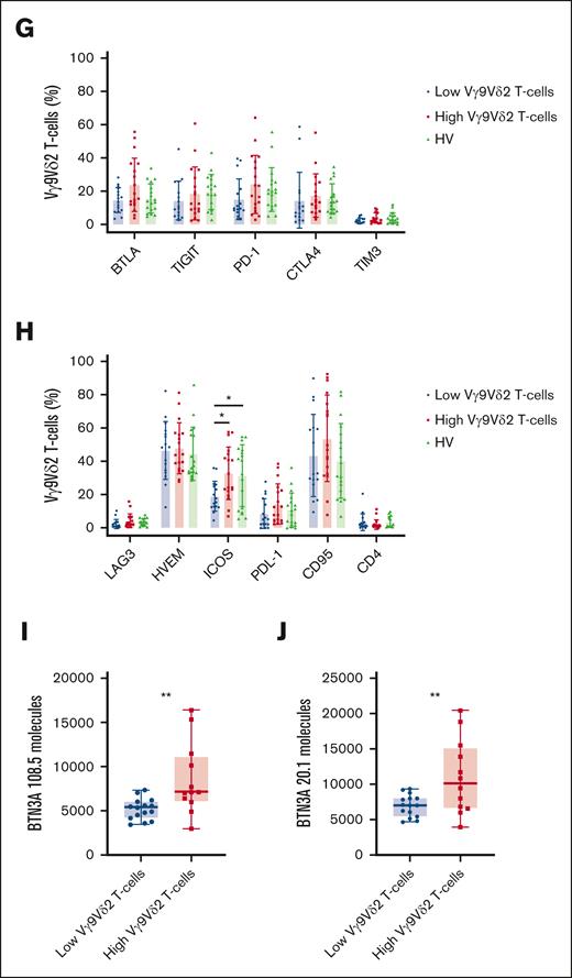 Low Vγ9Vδ2 T-cell phenotype is associated with phenotypical changes. (A) Expression of surface Vγ9Vδ2 T-cell coreceptors in the FILO cohorts according to the frequency group of Vγ9Vδ2 T cells: percentage of cells positive for CD57 (n = 123), NKG2A (n = 116), DNAM-1 (n = 116), NKG2D (n = 115), and CD56 (n = 123). (B) Vγ9Vδ2 T cells from PBMCs of HVs and patients with AML from the HEMATOBIO cohort were manually pregated and exported in OMIQ for t-SNE analysis. Subsampling was performed for HVs and for each patient group with a fixed number of 100 000 Vγ9Vδ2 T cells for each group (HV, n = 8; patients with AML with low Vγ9Vδ2 T cells, n = 12; patients with AML with high Vγ9Vδ2 T cells, n = 7). Vγ9Vδ2 T cells were analyzed using t-the t-SNE dimensionality reduction algorithm. In the left panel, the density of Vγ9Vδ2 T-cell subsets in each patient group is projected (blue, low cell density; red, high cell density). The expression of markers of Vγ9Vδ2 T cells is projected onto t-SNE maps in the right panel (blue, low expression; red, high expression). (C-H) Maturation phenotype and expression of surface Vγ9Vδ2 T-cell coreceptors from PBMCs of HVs (n = 18) and patients with AML from the HEMATOBIO cohort (n = 40) according to the Vγ9Vδ2 T-cell frequency group (n = 20 in each group): (C) percentage of Vγ9Vδ2 T cells positive for NKG2A, CD57, DNAM-1, NKG2D, and CD56; (D) percentage of Vγ9Vδ2 T cells positive for CD16, CD69, CD8, CD28, and CD25; (E) maturation phenotype of Vγ9Vδ2 T cells according to the expression of CD45RA and CD27; (F) percentage of Vγ9Vδ2 T cells positive for OX40, 4-1BB, CD44, CCR7, and CD127; (G) percentage of Vγ9Vδ2 T cells positive for BTLA, TIGIT, PD-1, CTLA4, and TIM3; (H) percentage of Vγ9Vδ2 T cells positive for LAG3, HVEM, ICOS, PDL-1, CD95, and CD4. (I-J) BTN3A expression was assessed by flow cytometry on the surface of primary blasts from patients with AML (n = 27), the relative number of BTN3A molecules was quantified with MESF (molecules of equivalent soluble fluorochrome) method, using the anti-BTN3A 108.5 (I) and 20.1 epitopes (J). Results are presented as mean ± standard deviation (SD) (A, C-H) or as box plots (I-J), and statistical significance was established using a Mann-Whitney test (A), or a Kruskal-Wallis test followed by a Dunn's test (C-H), or a t test (I-J). ∗P < .5; ∗∗P < .01.